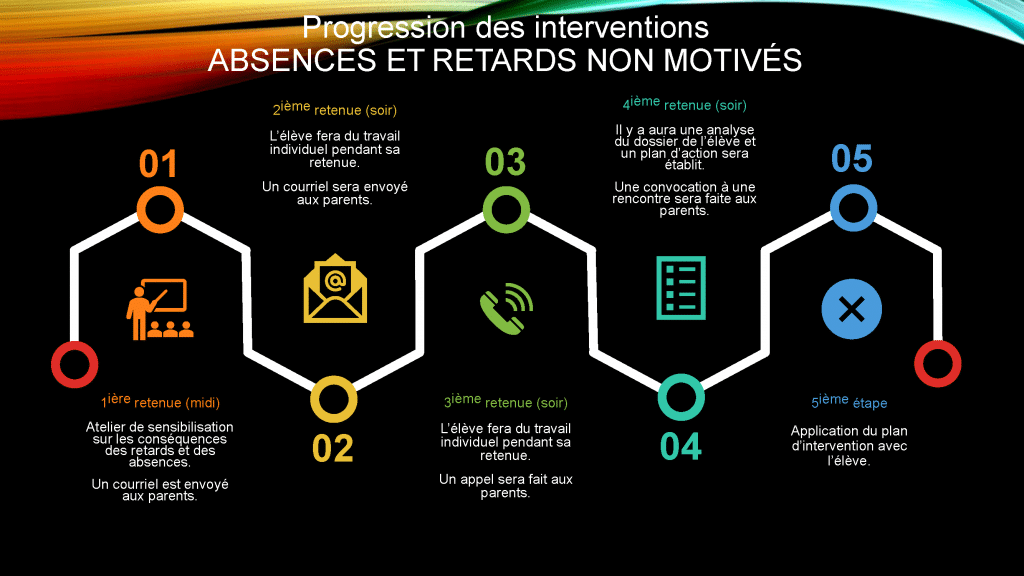 Absences et retards 1 Progression des interventions Absences et retard non motives